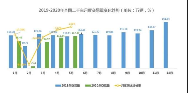 5月二手车市场止跌回升，仍需畅通供需循环